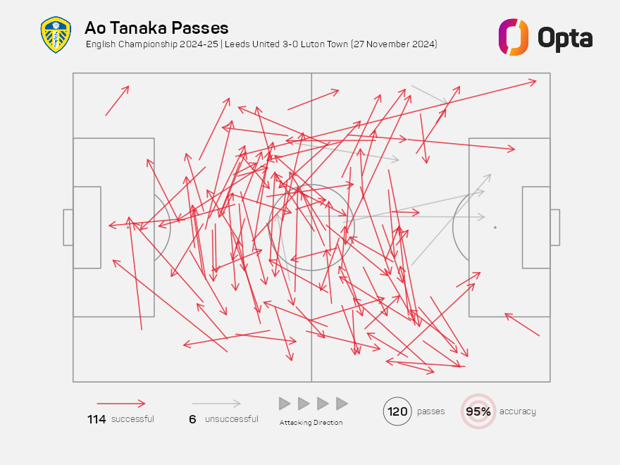 Ao Tanaka completed 114 passes tonight against Luton, the most by a Championship midfielder in a game this season &amp; the most by a Leeds United midfielder in a league game Opta has on record since 2013-14. #lufc