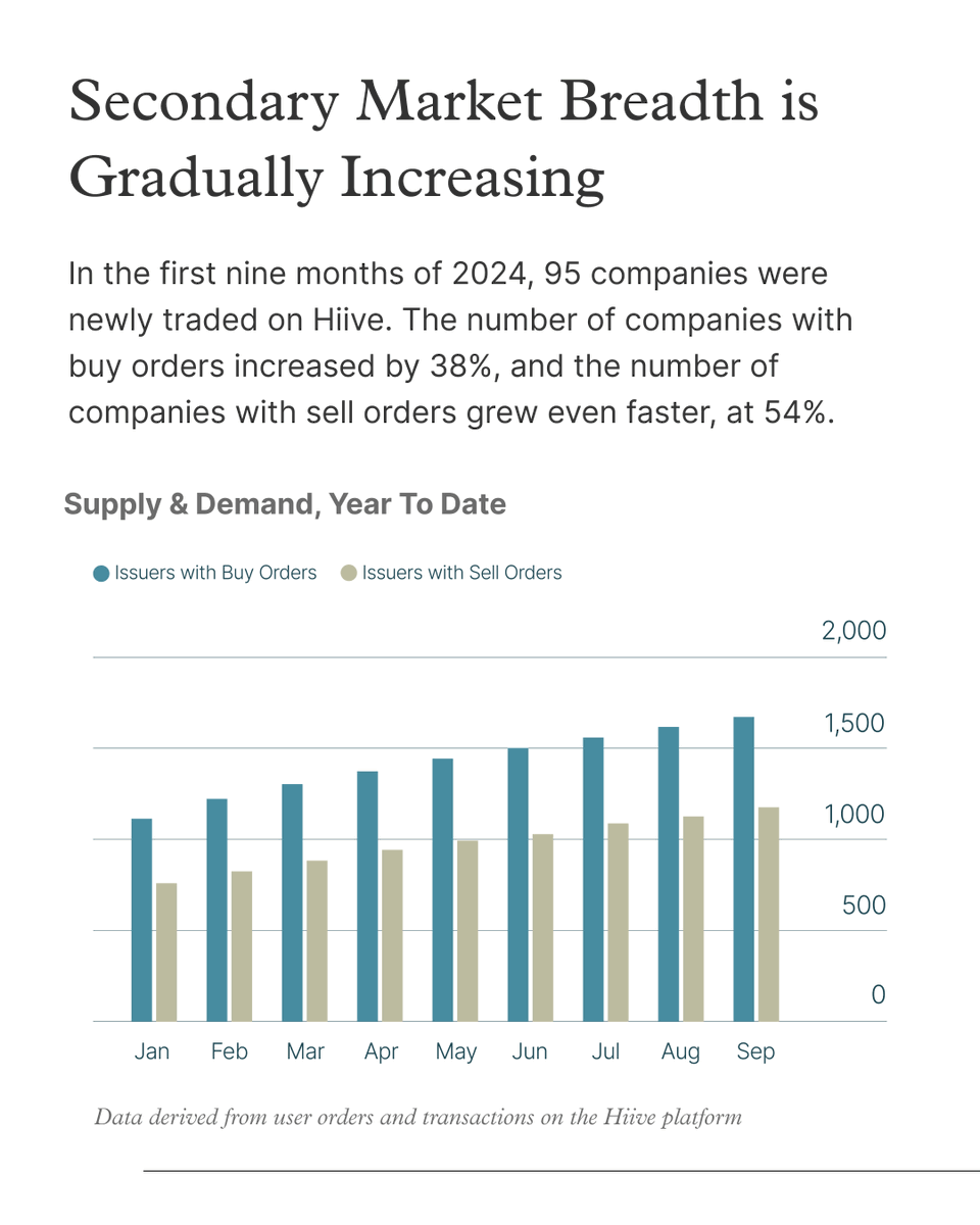 Hiive_HQ's tweet image. Employees and early-stage funds seem to decreasingly be waiting for natural exits, as these traditional liquidity events have become less frequent.
We’re seeing this trend reflected directly in Hiive marketplace data.
Read the full report on our website. See disclosures in the…