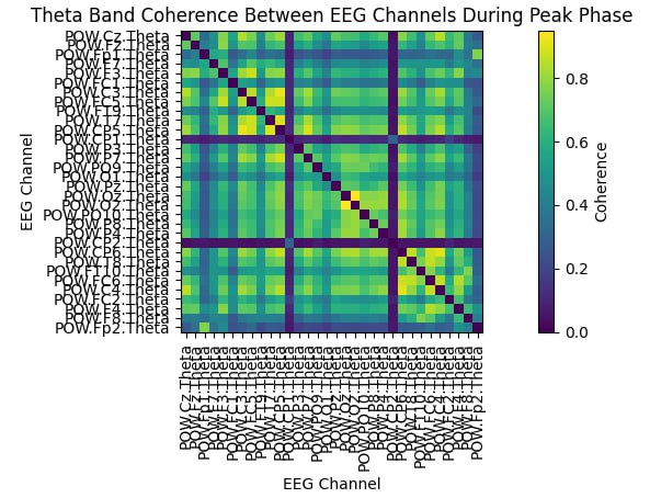 TheLineGroup's tweet photo. Coherence maps illustrate brain activity during peak modulation phases:

Gamma Band: high synchrony during complex neural processing, linked to heightened cognitive states.

 Theta Band: strong coordination across channels, associated with deep focus and integrative processing https://t.co/1mYmDoldvf