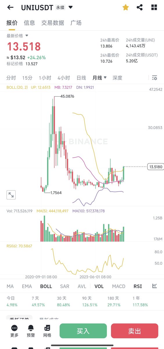 看好 $UNI 的理由都在下面了，还有就是它洗盘整整三年！