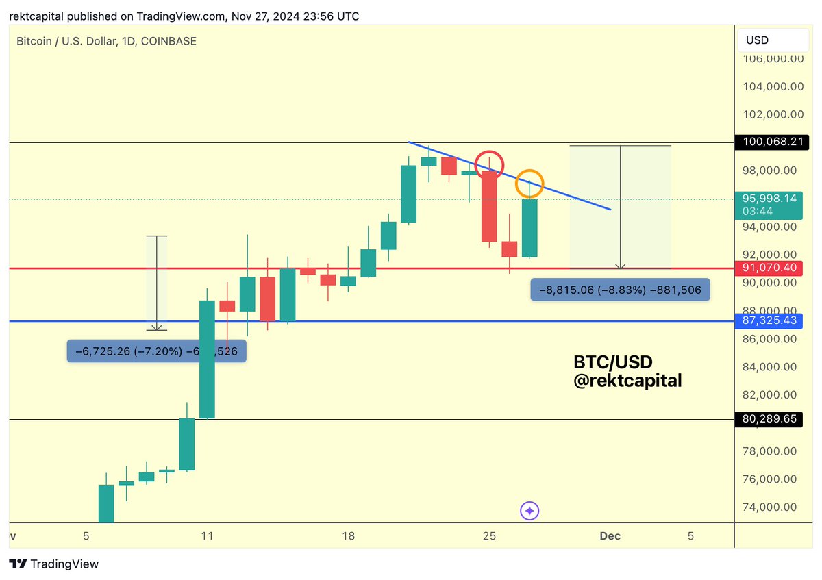 rektcapital's tweet photo. Bitcoin ranging between $91,000 &amp; $100,000 may very well be a recipe for Ethereum to take the lead and enable money flow into smaller Altcoins

#BTC $ETH #Crypto https://t.co/E5Il60sjzK
