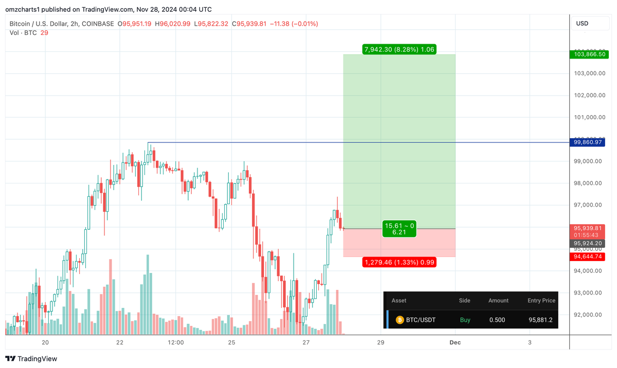 omzcharts's tweet photo. Longed #BTC at $95.8k. 🚀

Risk: $650 | Reward: $4,000+ https://t.co/HXuDnDdjrt