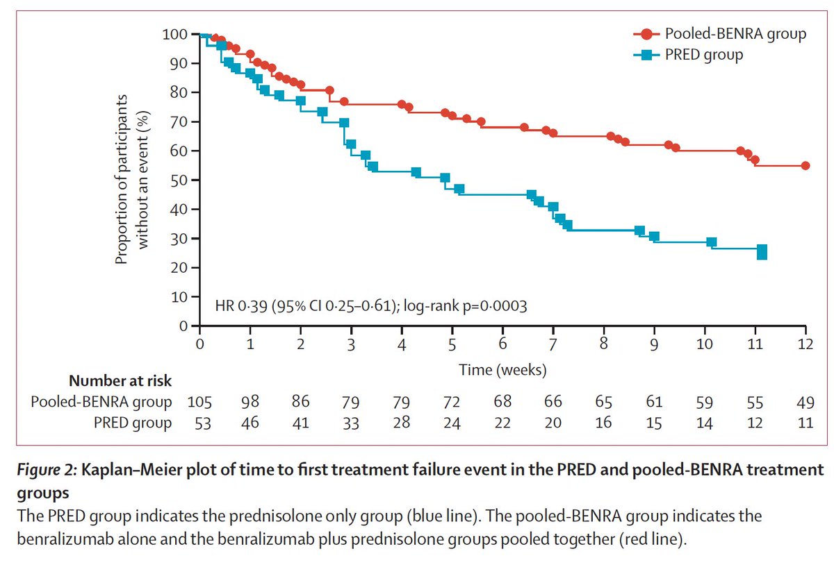 Eric Topol (@erictopol) on Twitter photo Some very good news for people with asthma and COPD.
The first new treatment for acute attacks in over 50 years—a monoclonal antibody vs interleukin-5 receptor-α—with efficacy in a randomized trial
thelancet.com/journals/lanre… <a href="/LancetRespirMed/">The Lancet Respiratory Medicine</a> <a href="/SanjayResp/">Sanjay Ramakrishnan</a> <a href="/MonaBafadhel/">Mona Bafadhel</a> <a href="/kingsmedicine/">King's Faculty of Life Sciences & Medicine</a> Some very good news for people with asthma and COPD.
The first new treatment for acute attacks in over 50 years—a monoclonal antibody vs interleukin-5 receptor-α—with efficacy in a randomized trial
thelancet.com/journals/lanre… <a href="/LancetRespirMed/">The Lancet Respiratory Medicine</a> <a href="/SanjayResp/">Sanjay Ramakrishnan</a> <a href="/MonaBafadhel/">Mona Bafadhel</a> <a href="/kingsmedicine/">King's Faculty of Life Sciences & Medicine</a>