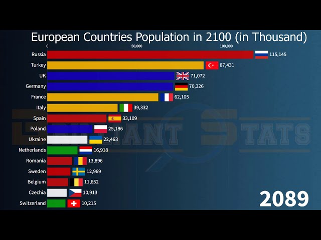 Can Europe manage its decline without societal collapse?

We'll find out over the next 30 years.

But right now, Europe's demographic winter shows no signs of thawing.

The clock is ticking...