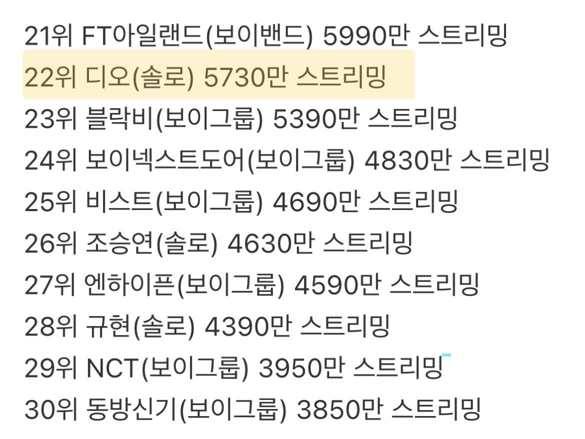 DOH KYUNGSOO ranked 22nd for 2024 Male Idol Korean YouTube Music Annual Streaming Ranking (group and solo)

Kyungsoo ranked 5th for male soloists on the list. 

1. Jungkook
2. G-Dragon
3. Zico
4. Lee Chang-Sub
5. DOH KYUNGSOO

#도경수 #디오 #DOHKYUNGSOO

theqoo.net/hot/3504020237…