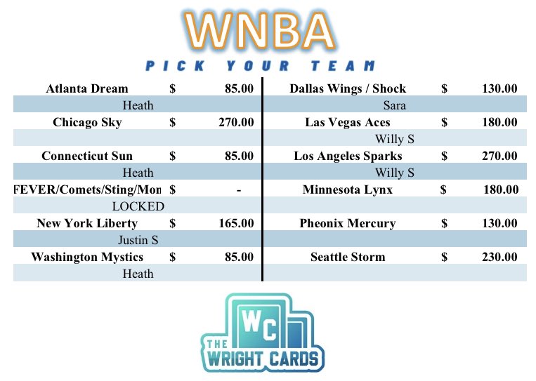 TheWrightCards's tweet photo. ‼️ Break #665‼️

2x 24’ @PaniniAmerica @WNBA Select Hobby🏀 Part 6 (Case Hit still alive)
6 Autos/Mem, 24 Parallels, 120 Cards💥 

🔥ALMOST FULL🔥 BRAND NEW RELEASE

👀FEVER, Comets, Sting, Monarchs locked for random! Randomizing all 4 once FULL and PAID UP! Every team has a chance at FEVER👀

4 Teams left🚨PYT starting @ $85

Breaks when FULL on IG live🎯
Comment below to claim a team ⬇️  
#TheHobby #TheWrightCards #TBBCrew  #WNBA            #Panini