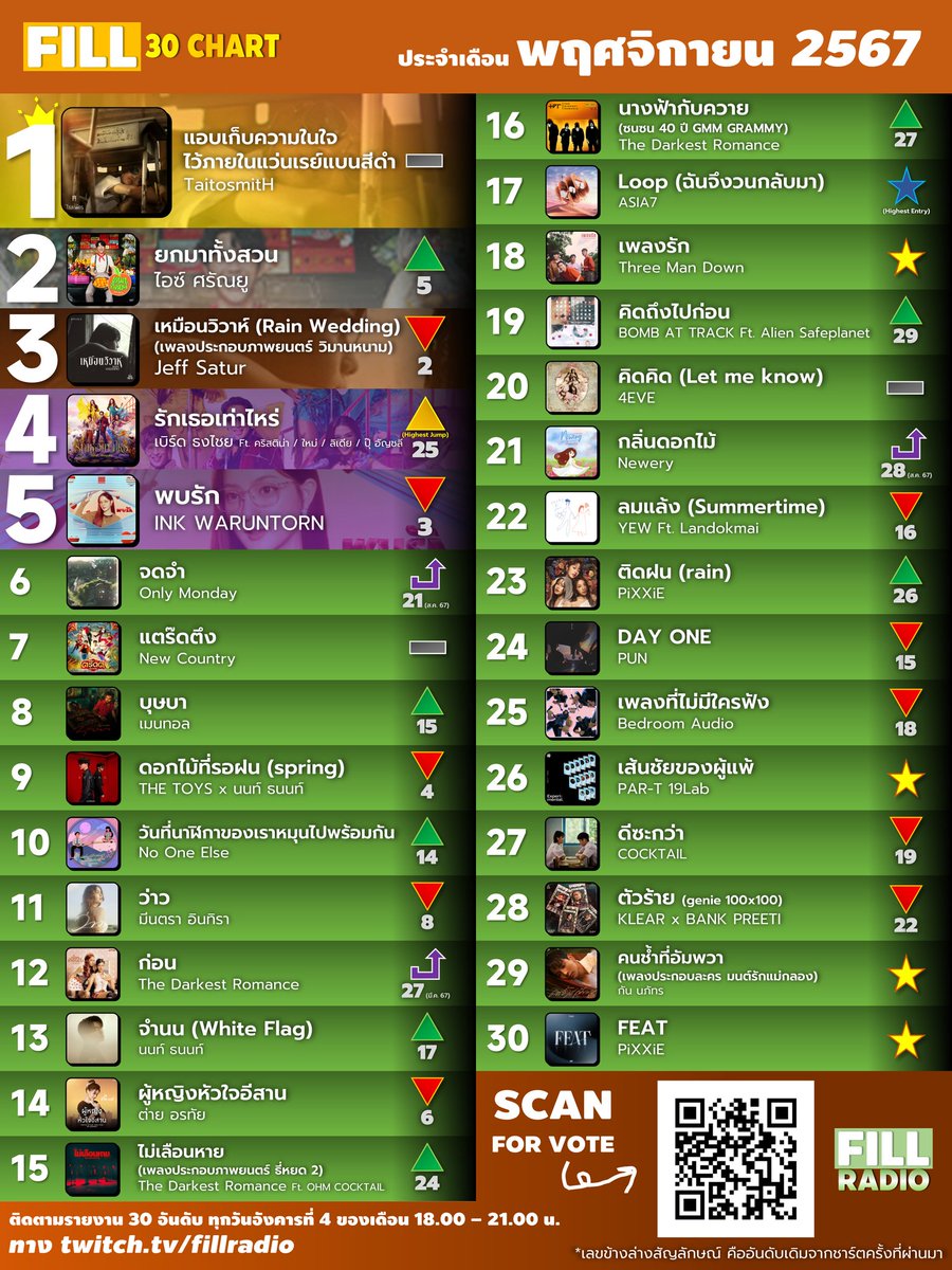 FillradioTW's tweet photo. ยินดีกับเพลง แอบเก็บความในใจไว้ภายในแว่นเรย์แบนสีดำ ของ TaitosmitH ด้วยนะครับ ที่ได้อันดับ 1 2 เดือนติดใน FILL 30 Chart เดือน พ.ย.67 คุณผู้ฟังสามารถโหวตเพลงที่ชื่นชอบได้ โดยการสแกน QR Code หรือ https://t.co/uFUT94wKoy จ้า
ปล.เดือนหน้าจะออกอากาศเป็นเดือนสุดท้ายแย้ว มากันเยอะ ๆ น้า https://t.co/sEmAp5Lx0N