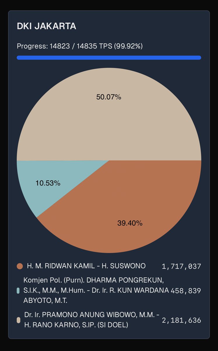 ainunnajib's tweet image. Beneran satu putaran 😲