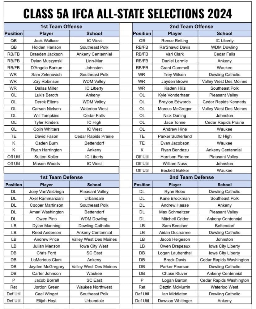 Congrats to the following Maroons for receiving All-State Football honors:

1st team defense: Owen Pins &amp; Dylan Manning

2nd team offense: Ra’Shawd Davis &amp; Trey Wilson

2nd team defense: Ryan Bobo, Aidan Ducharme, Parker Pearson &amp; Ian Middleton