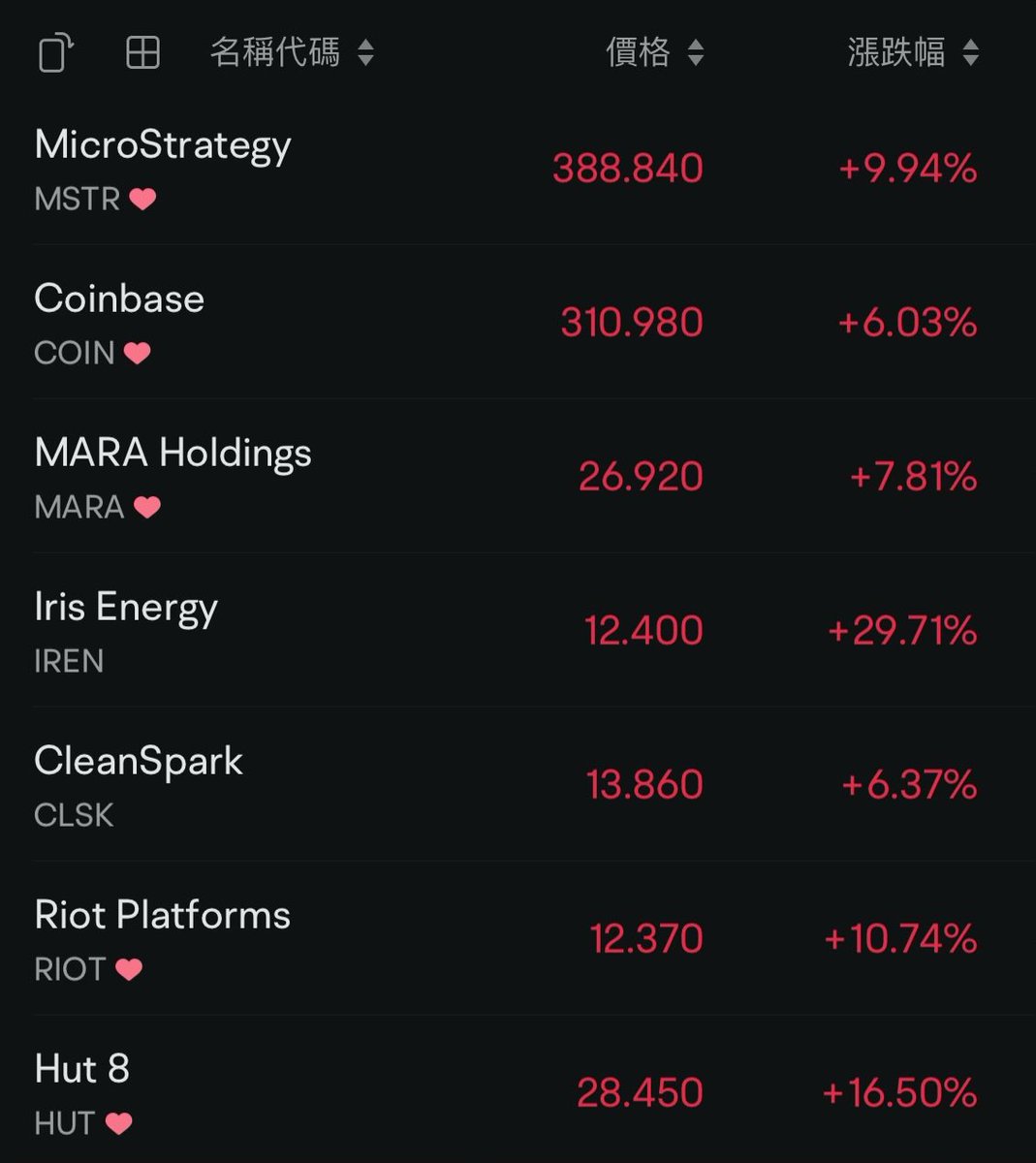 越來越多礦機的公司也打算要學MSTR發債買比特幣，這是Michael Saylor和比特幣持有者最想要的劇本，而礦機股天然就最符合這種財務操作模式