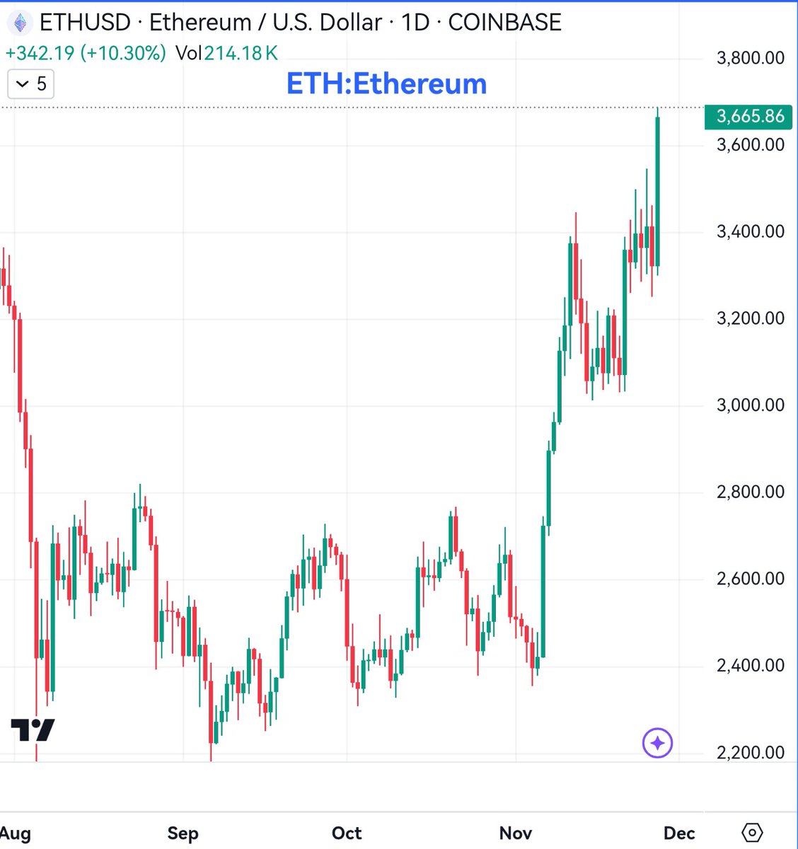 dogegg888's tweet photo. Will China come back?

no definite answer to that, but at least the KWEB bounce at 30 is on solid ground (check out yesterday's analysis).and the ETH as the third liquidity pool is showing good sentiment. https://t.co/mNgLXRstN2