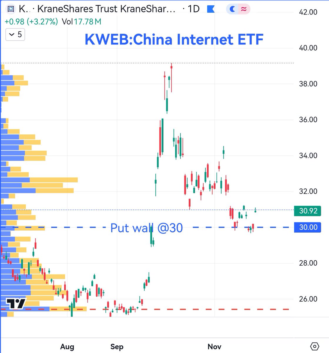 dogegg888's tweet photo. Will China come back?

no definite answer to that, but at least the KWEB bounce at 30 is on solid ground (check out yesterday's analysis).and the ETH as the third liquidity pool is showing good sentiment. https://t.co/mNgLXRstN2