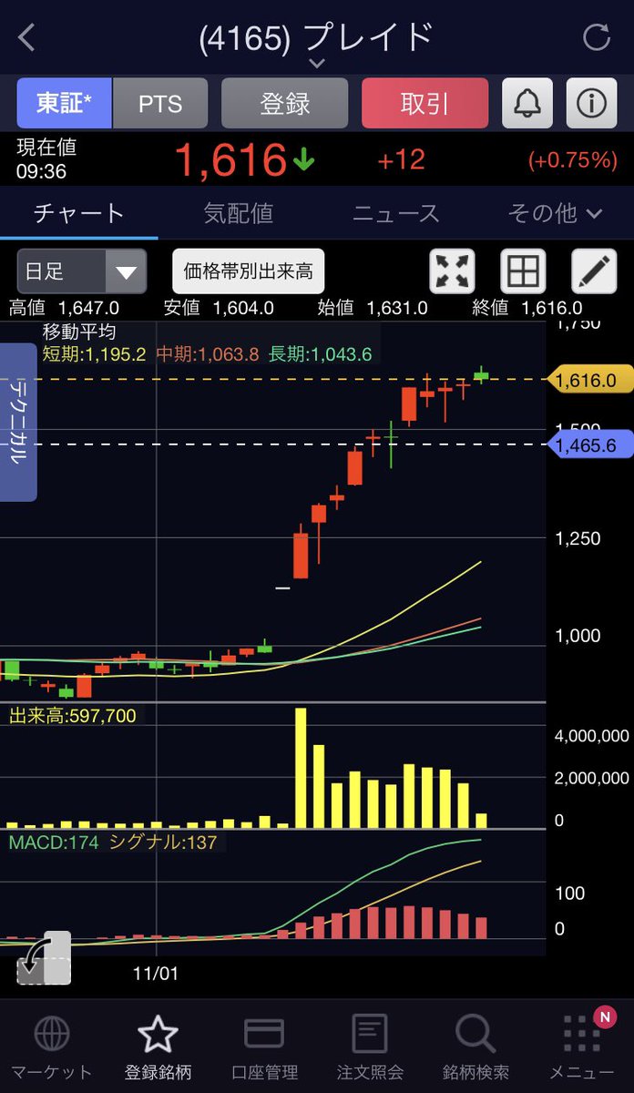 raytradejp's tweet photo. 今日も強いな‼️プレイド‼️

Xでも話題に上がってるからかな？
2000円ぐらいまで行くのかな？
イナゴ飛び込みには微妙な株価かもしれないけど🤣 https://t.co/jE0huxBc9T