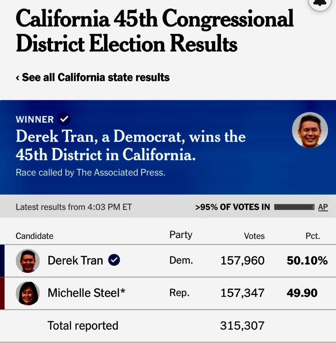 jeanquan's tweet photo. #AP finally calls #CA45 for #Democrat #DerekTran, a consumer rights lawyer and Army veteran. He defeated Rep Michelle Steel, a Republican two-term incumbent, flipping a seat in East LA/ Orange County. Outspent by nearly 2 to 1, Tran won because of Steel’s sponsorship of an abortion bill that would be an effective ban and Tran’s strong #Vietnamese voter support.
#EveryVoteCounts