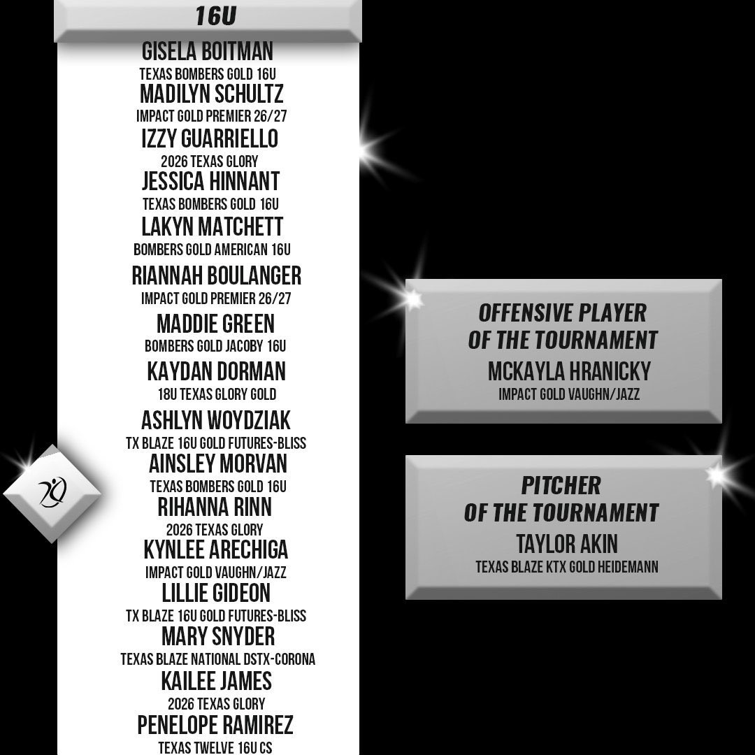 Lakyn Matchett (@lakyn_matchett) on Twitter photo Thank you <a href="/AGLSoftball/">AthletesGoLive Softball</a> for putting me on the All-Tournament team!! Hard work is paying off! <a href="/coachchuck16u/">Chuck Peters</a> <a href="/MoCityWave/">Brian Benefiel</a> <a href="/Bombers_16u/">TX Bombers Gold American 16U</a> <a href="/presbell17/">presley bell</a> <a href="/nicole_pinney6/">Nicole Pinney</a> <a href="/mehallhbu/">Mary-Ellen Hall</a> <a href="/CoachNat_HCU/">Natali Duron</a> <a href="/CoachMcKenneyLU/">Tara McKenney</a> Thank you <a href="/AGLSoftball/">AthletesGoLive Softball</a> for putting me on the All-Tournament team!! Hard work is paying off! <a href="/coachchuck16u/">Chuck Peters</a> <a href="/MoCityWave/">Brian Benefiel</a> <a href="/Bombers_16u/">TX Bombers Gold American 16U</a> <a href="/presbell17/">presley bell</a> <a href="/nicole_pinney6/">Nicole Pinney</a> <a href="/mehallhbu/">Mary-Ellen Hall</a> <a href="/CoachNat_HCU/">Natali Duron</a> <a href="/CoachMcKenneyLU/">Tara McKenney</a>