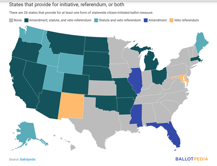 26 states have citizen-initiated ballots/referenda.
If citizens propose a law and collect enough signatures, their idea can be placed on next election's ballot for everyone to consider.
Your state isn't listed?
No worries!
Cities &amp; counties have ballot box initiatives too.
🧵1/3