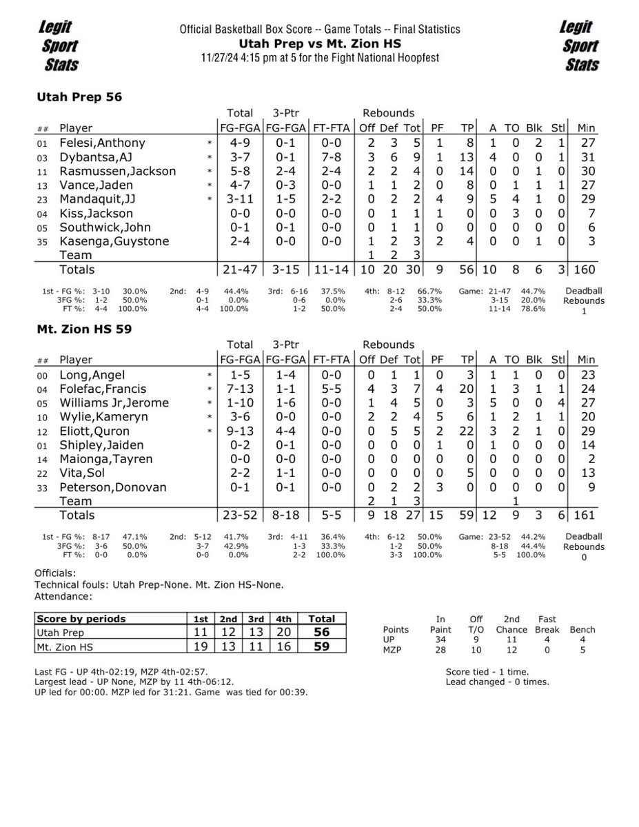 LegitSportStats's tweet image. 5 for the Fight National Hoopfest🏀📊

Mt. Zion HS grinds out a win over Utah Prep to finish 3-0 this week at @nationalhoopUSA.

2026 G Quron Elliott named game MVP finishing with 22 pts, 3 reb &amp;amp; 3 ast.

Mt. Zion HS - 59  |  Utah Prep - 56
-

Stats Powered by @LegitSportStats