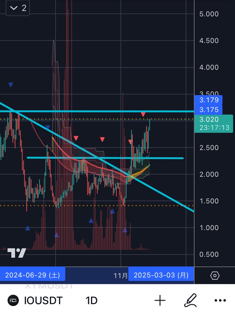 tarouemonnn's tweet photo. ＄IO
＄3.2あたりをしっかり越えていけるのか👀
一度そのあたりで落ちそうですけどね。 https://t.co/E2XuPTl4Pz