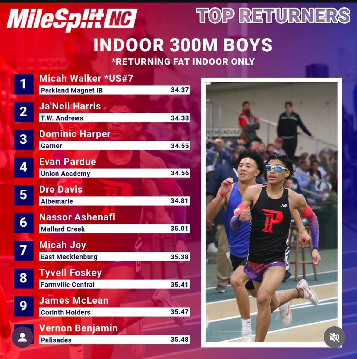 Mallard Creek High School Track & Field (@mallardcreektf) on Twitter photo Senior Sprinter Nassor Ashenafi <a href="/NassorAshenafi/">Nassor Ashenafi</a> returns as the #6 300m runner in all of NC. He is definitely looking to end senior year on a high note Senior Sprinter Nassor Ashenafi <a href="/NassorAshenafi/">Nassor Ashenafi</a> returns as the #6 300m runner in all of NC. He is definitely looking to end senior year on a high note
