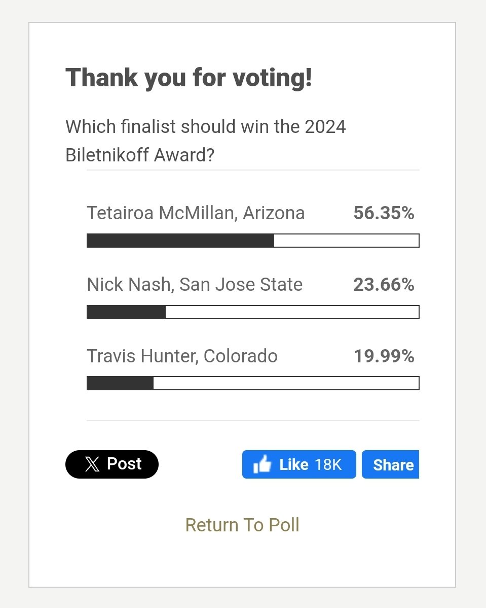 buffs_hq's tweet image. I'm not sure why we are this far behind CU fans.  @TravisHunterJr deserves a bit more love. 

Retweet and share...

Let's get it!

biletnikoffaward.com/fan-vote/