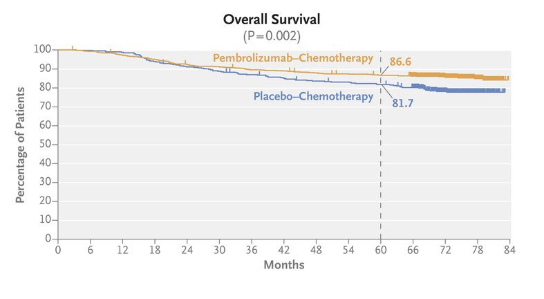 OS results of KN-522 out in <a href="/NEJM/">NEJM</a>. Terrific news: adding pembro to neoadjuvant chemo for TNBC saves lives (5% 5-year Δ). Bad news: we’re stuck with giving 5 drugs to all patients with stage II-III TNBC, with permanent toxicity for many. Biomarkers, please! nejm.org/doi/full/10.10…