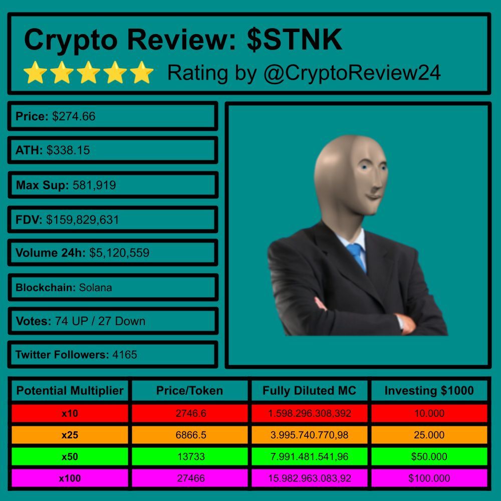 CryptoReview24's tweet image. 🚨 Latest Coin Review: $STNK  
[@STONKS_SOL]  

🔎 Memecoin revolution  
⛓️ #Solana  
💹 FDV: $159.79M  
🗃️ #CommunityOwned #MemeCoin #Fun  

Rating: 3.70/5 ⭐  

🆚 $GOGLZ $VSG $COQ $THE $MAD $SUI $CHILLGUY $QUBIC $NEURAL $ENS $KAS $BONK $AAVE $ETH $GRASS  

🧵 It&apos;s time to…