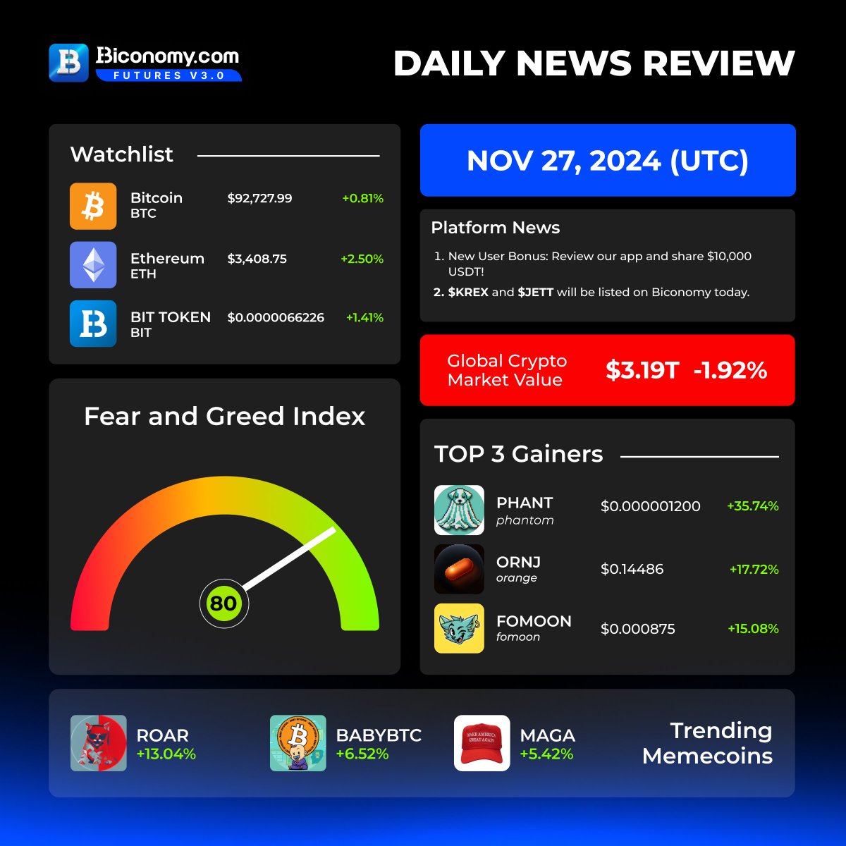 BiconomyCom's tweet photo. Daily News Review on #BiconomyExchange 🔥😏

🏆🔝TOP 3 Gainers today on Biconomy:

$PHANT > @Phantomonkaspa
$ORNJ > @OrangeCryptoHQ
$FOMOON > @FoMO_KRC20

🚀😏Trending Memecoins today:

$ROAR  > @RoaringKitty_22
$BABYBTC > @BabyBitcoinBTC
$MAGA  > @MAGACoinX

NEW Coming listing:🚀

$KREX > @KrexToken
$JETT 

Stay up to date with all the HOT news about the life of the Exchange and the situation on the #CryptoMarket.

Trade #Crypto on #Biconomy Now! 👇🏻
https://t.co/uUv9RZAcWh

#Cryptocurrencies #BIT #BTC #ETH #altcoins #memecoins