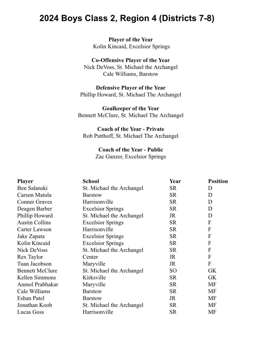 SMA Guardians Soccer (@sma_soccer) on Twitter photo Congratulations to the Guardians receiving All Region & All State Honors! Lots of familiar names holding the top spots in the region and the state. A testament to this team and the success they had this season! ๐โฝ๏ธ
<a href="/SMAActivities/">SMA Activities</a> <a href="/SMACatholic/">SMA Catholic</a> <a href="/lsmofred/">Fred Liggett</a> <a href="/AlthausEJC/">Bill Althaus</a> @ZinkeEJC Congratulations to the Guardians receiving All Region & All State Honors! Lots of familiar names holding the top spots in the region and the state. A testament to this team and the success they had this season! ๐โฝ๏ธ
<a href="/SMAActivities/">SMA Activities</a> <a href="/SMACatholic/">SMA Catholic</a> <a href="/lsmofred/">Fred Liggett</a> <a href="/AlthausEJC/">Bill Althaus</a> @ZinkeEJC