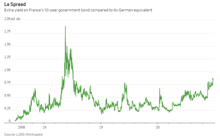 Barchart's tweet photo. BREAKING 🚨: France

France's Debt Risk jumped to its highest level in 12 years