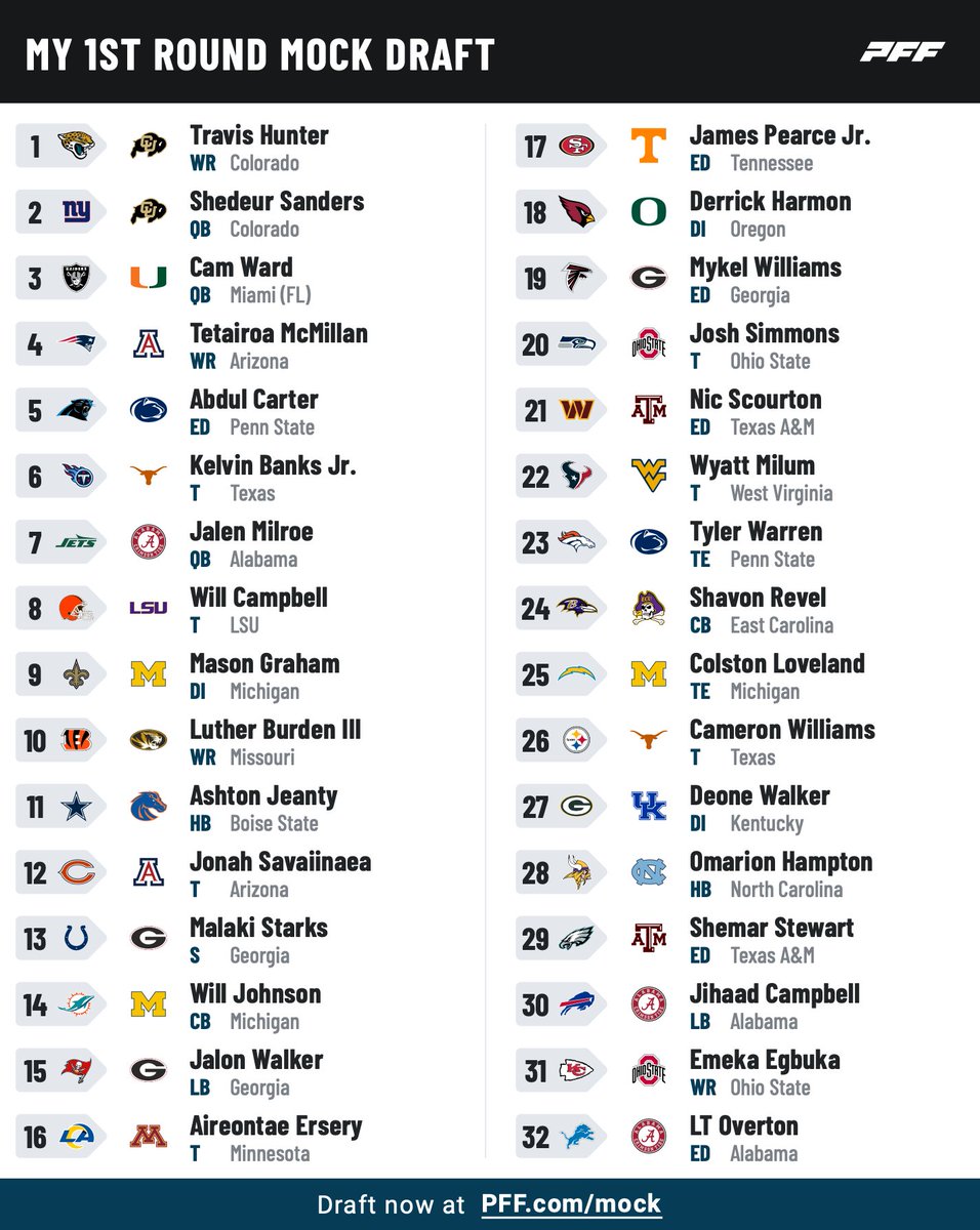 InsidersSW's tweet image. -Travis Hunter consensus #1 pick.
-Teams continue to capitalize on offensive linemen with positional flexibility across the line.
-Mykel Williams finds a perfect fit in Atlanta.
-Milroe in the first round with recent Rodgers rumors? 
-Jalon Walker fills the role of Lavonte David.