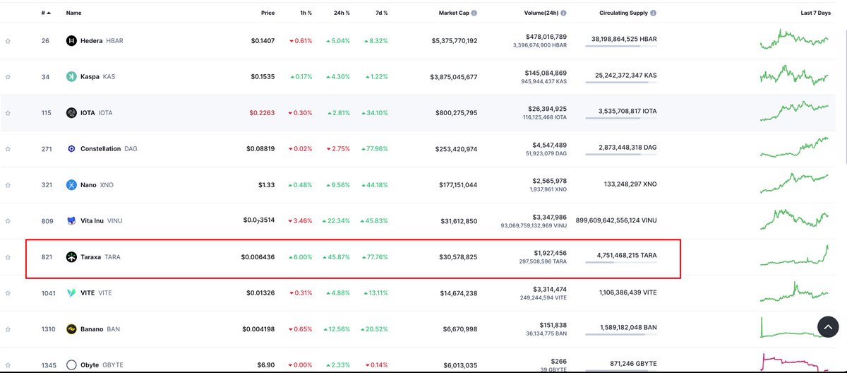incredibly cheap for a #dag or #blockdag project. most people haven’t noticed it yet, but ignoring it while this technology trend is growing could be a big mistake. #Taraxa ( $TARA ) might just be the hidden gem among undervalued opportunities.