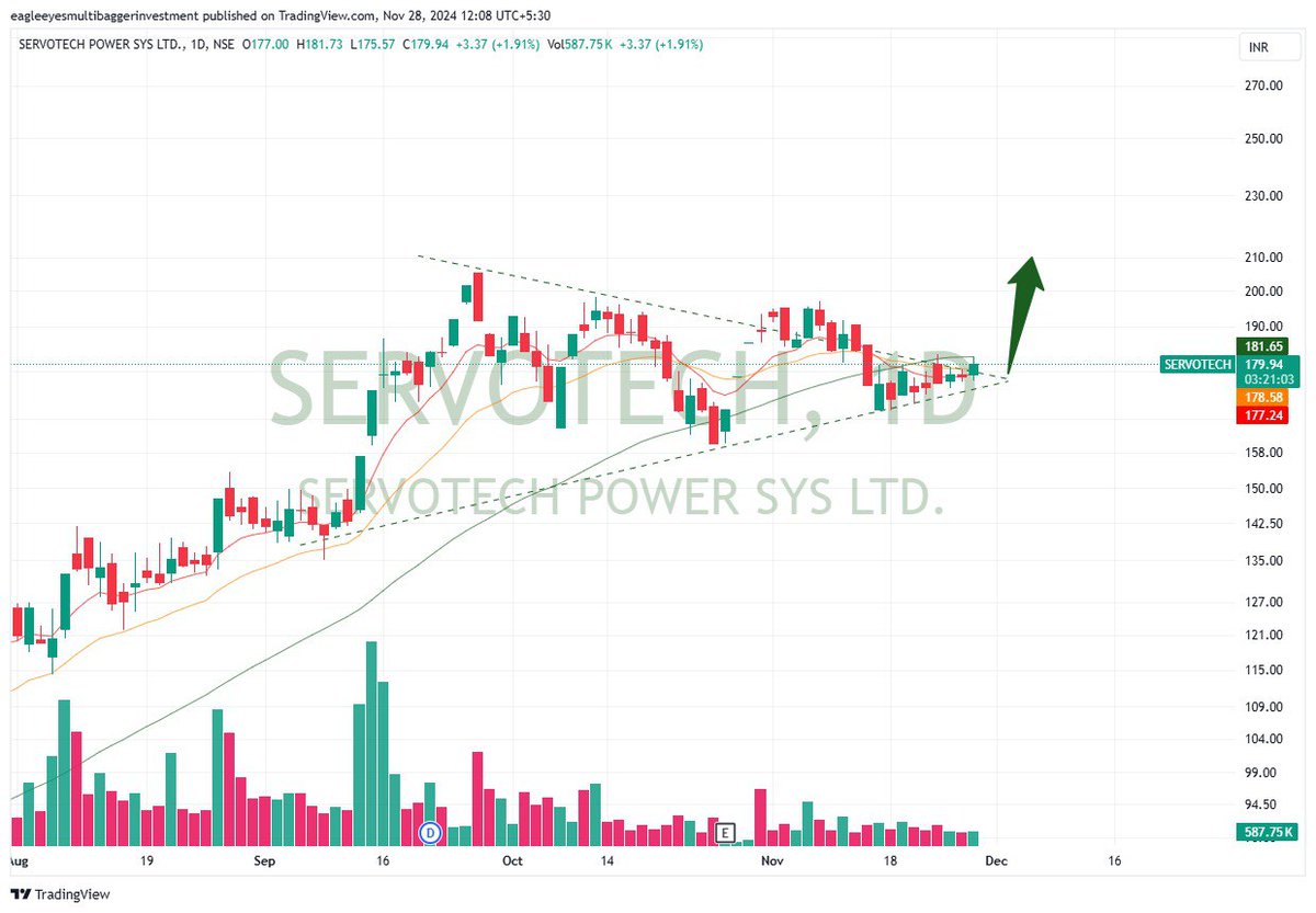 EagleEyesTrades's tweet image. #Servotech power looks good in the EV charging segment❤️❤️

Servotech Power Systems Limited operates as a key manufacturer and supplier of energy solutions, focusing on sustainability and innovation. The company engages in the development, production, and sale of solar products,…