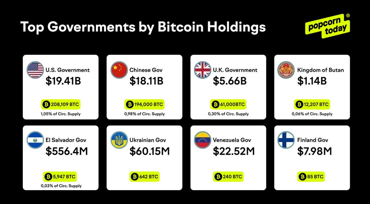 CryptoBulla_'s tweet photo. The US, China, and the UK collectively hold 463,109 BTC worth $43.2 billion. https://t.co/oSyKjbV7jC