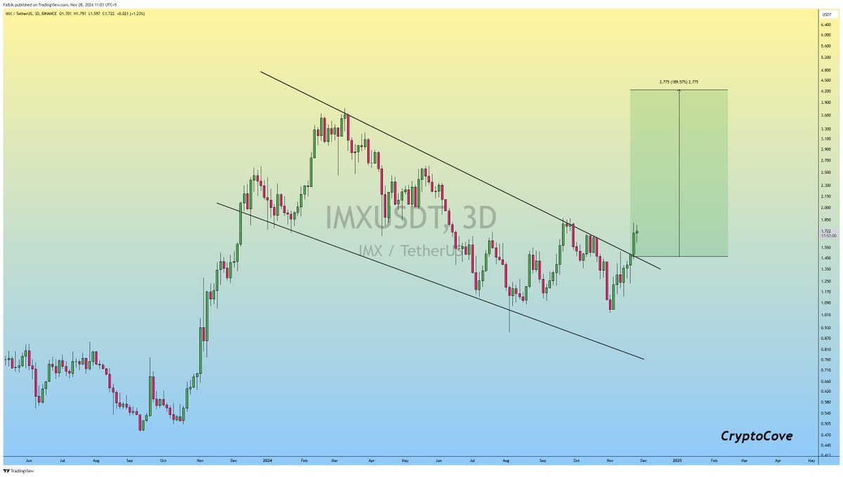 CryptoFaibik's tweet photo. $IMX Falling Wedge Breakout on the 3-day TF Chart..📈

Looks Promising for the +180-200% Bullish Rally So Buy Some &amp; Hold with the Patience..!!

#Crypto #IMX #IMXUSDT https://t.co/2Pb15aOrPV
