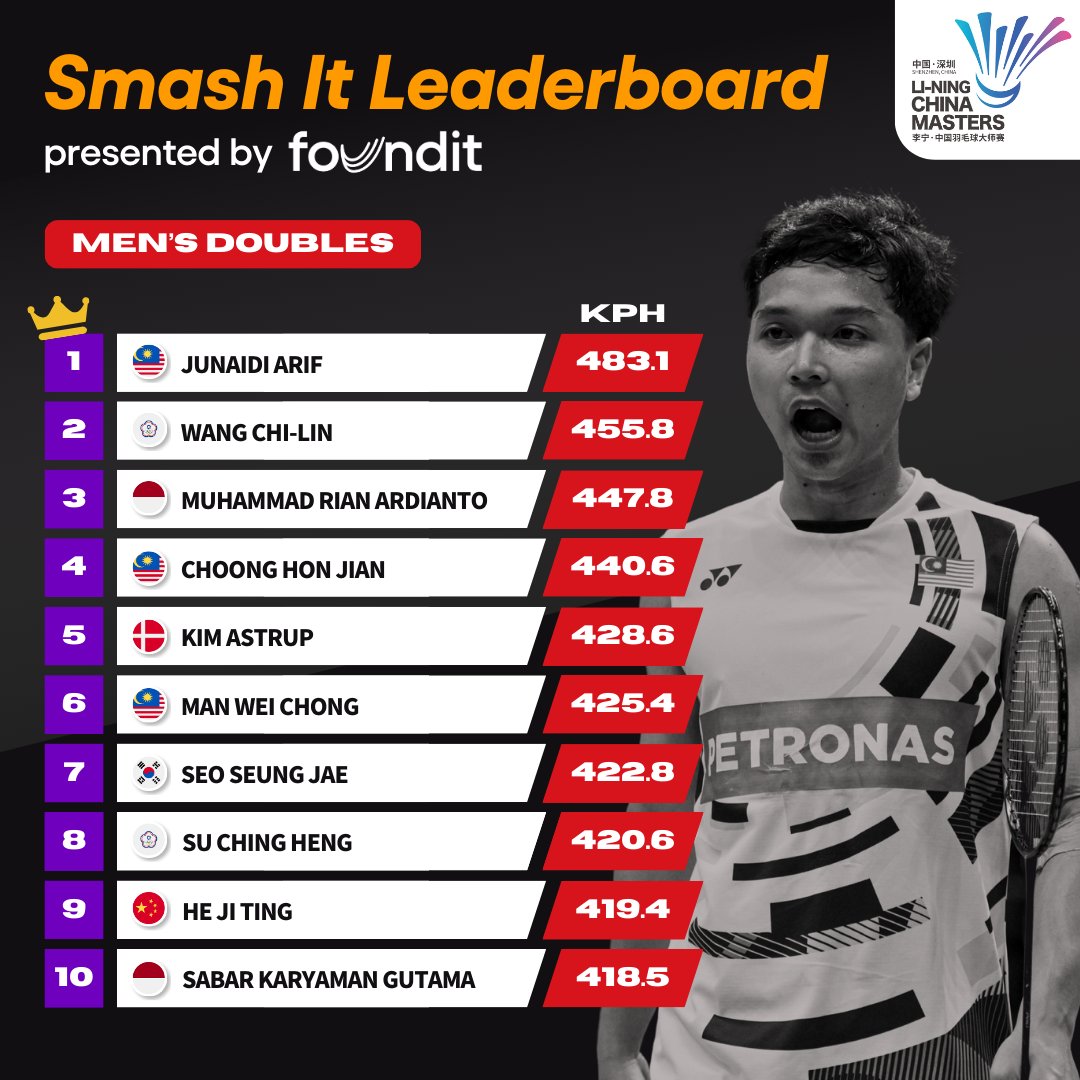 bwfmedia's tweet photo. Who set the court on fire with their powerful smashes at #ChinaMasters2024? 🔥

Powered by @foundit_SG.

#BWFWorldTour

Men's doubles 👇 https://t.co/kAKgeTXCpm