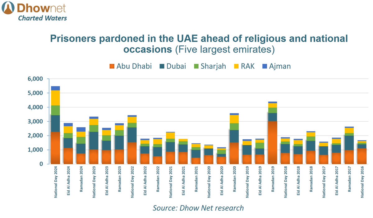 DhowNet's tweet image. UAE pardons 5,500 inmates on the occasion of the National Day -- a record number, especially in RAK.

This could be because of an uptick in the crime rate, or a reflection of the country&apos;s bulging population. Whatever the case may be, this is a good economic and social indicator.