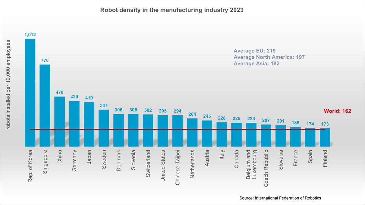 Cobra_FX_'s tweet image. La densité de robots dans l’industrie a doublé en 7 ans.
Il y a un robot pour 10 employés en Corée du Sud, 1 pour 35 aux États Unis.
La France, avec 1 pour 53, est à peine au dessus de la moyenne mondiale.