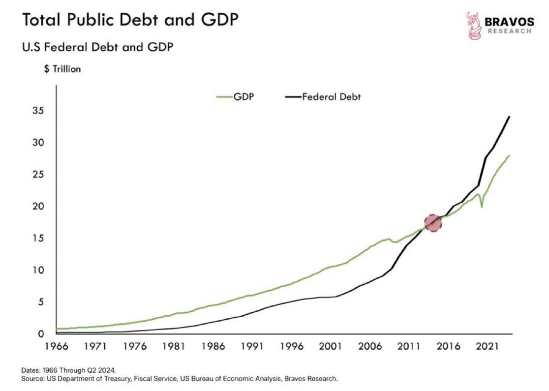 MarioNawfal's tweet image. 🇺🇸 FEDERAL DEBT VS. GDP: WHEN SPENDING LEAVES THE ECONOMY IN THE DUST

Here’s the chart Washington doesn’t want you to see: U.S. federal debt is skyrocketing past GDP like it’s in a SpaceX race. 

Debt overtook GDP around 2011 and hasn’t looked back, proving once again that the…