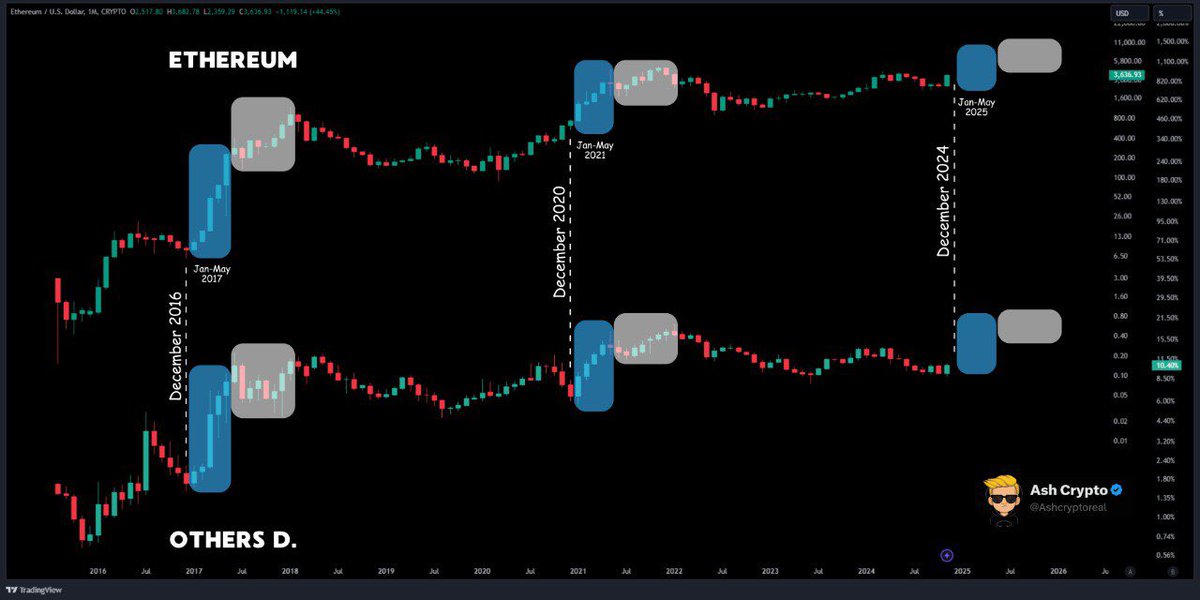 ETH IS GOING TO $10K-$15K EASY !

WHEN IS THE BEST TIME TO HOLD ETH?

HISTORICALLY, ETH PERFORMS BEST FROM JANUARY TO APRIL AFTER THE HALVING YEAR.

THIS MEANS THAT THE BEST TIME TO ACCUMULATE ETH IS DURING DECEMBER.

IF YOU CHECK THE CHART BELOW, IT WILL TELL YOU THAT ETHEREUM