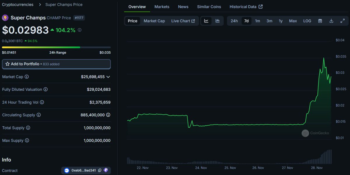 #CHAMP HITS 𝟭𝟱𝟬% PROFIT FOR WISE ADVICE COMMUNITY 🤑🚀🔥🚀

IN just 𝟭𝟲 𝗛𝗢𝗨𝗥𝗦, our GEM CALL pumped to the moon 🌙 🤩

I SAID IN THE VIDEO AS WELL THAT THIS CAN BE A GEM 💎 

No one ever talked about it.

GAVE YOU GUYS THE BEST ENTRY that no one else has, and now we are