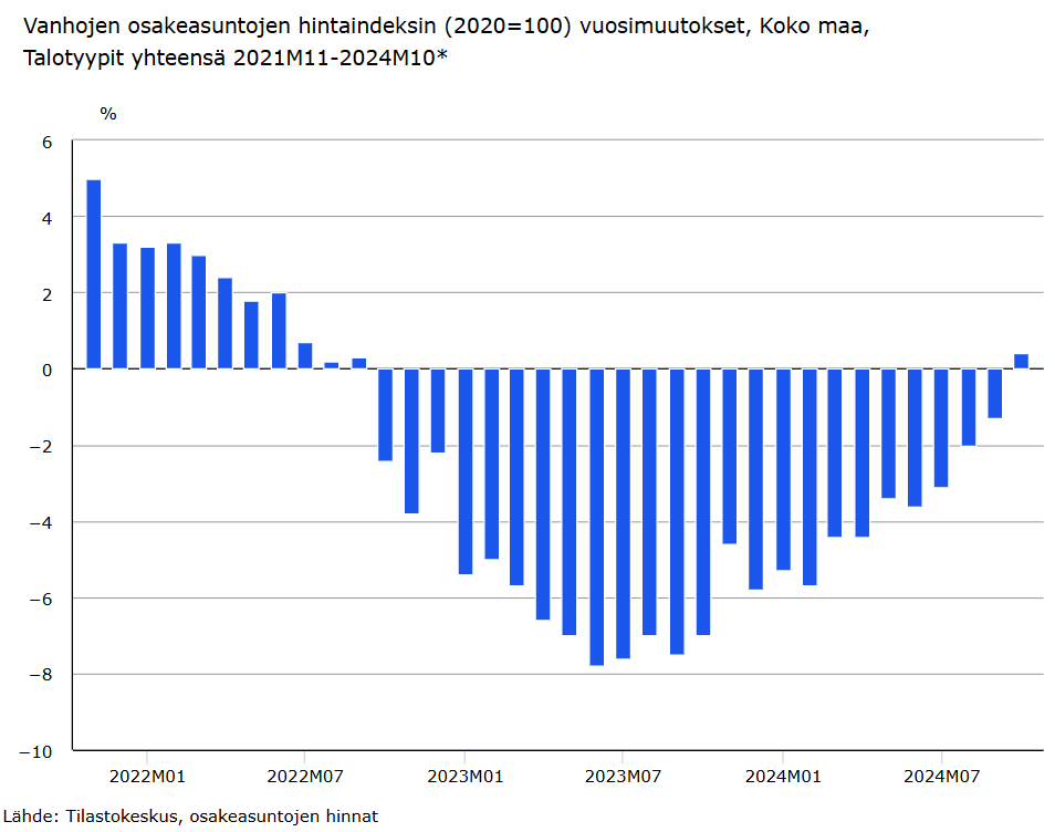 Tilastokeskuksen ennakkotietojen mukaan vanhojen osakeasuntojen hintaindeksin vuosimuutos on kääntynyt lievään kasvuun lokakuussa 2024. Nousua oli ensimmäisen kerran sitten syyskuun 2022. Tiedot tarkentuvat vielä tulevina kuukausina. #Asuminen