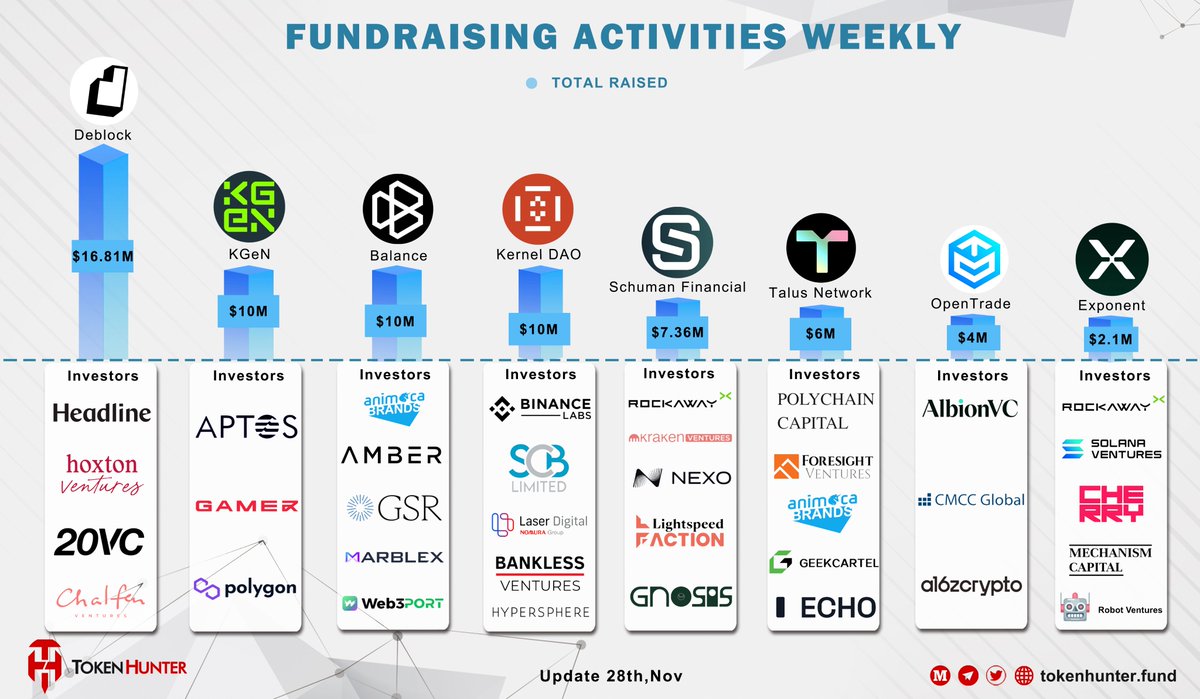 📊#Fundraising Activities Weekly📚

<a href="/DeblockApp/">Deblock</a> $16.81M
<a href="/KGeN_IO/">KGeN 🟩</a> $10M
<a href="/Balance_Games/">Balance</a> $10M
<a href="/kernel_dao/">KernelDAO</a> $10M
<a href="/Schuman_io/">Schuman Financial | EURØP</a> $7.36M
<a href="/TalusNetwork/">Talus 🐸</a> $6M
<a href="/opentrade_io/">OpenTrade</a> $4M
<a href="/ExponentFinance/">Exponent</a> $2.1M