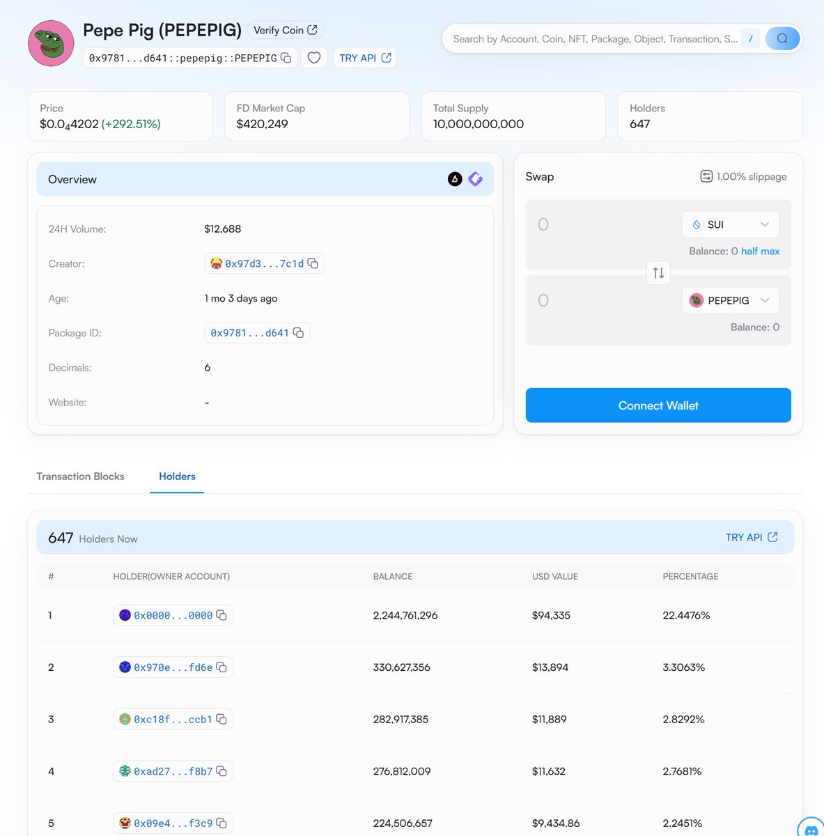 PepePigToken's tweet photo. 🔥🔥🔥BURNED!!: 22% supply of #PEPEPIG!
Which is 2.2 BILLION Tokens out of 10 BILLION Total Supply. GONE!
#NotHighOnYourOwnSupply
@PepePigToken @SuiNetwork @BlueMove_OA #bullish #crypto #memecoin #memecoinonsui $SUI #100x #burned #deadaddress @Community_Sui https://t.co/sGxhgWsKGH