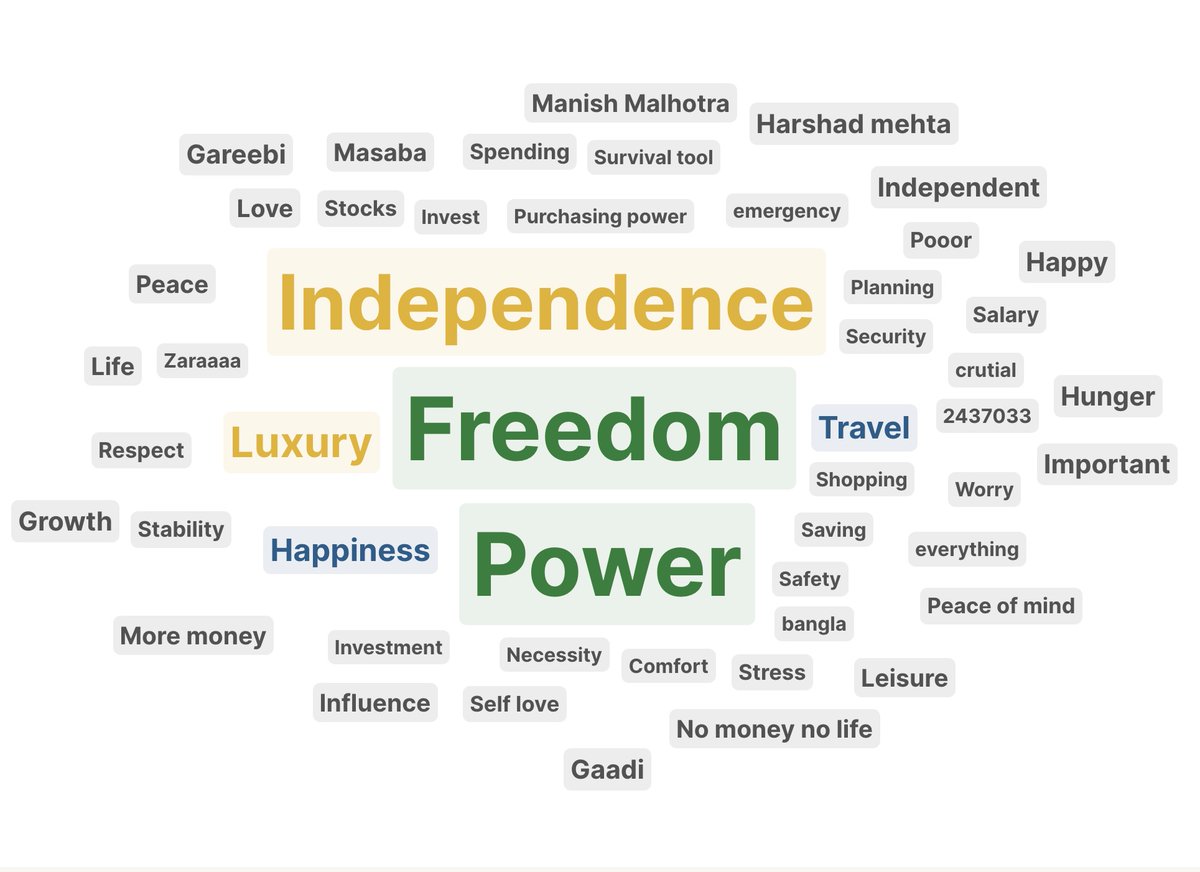 What is the first word you think of when you hear the word "money"? Here's what 80+ women responded with in a recent workshop!