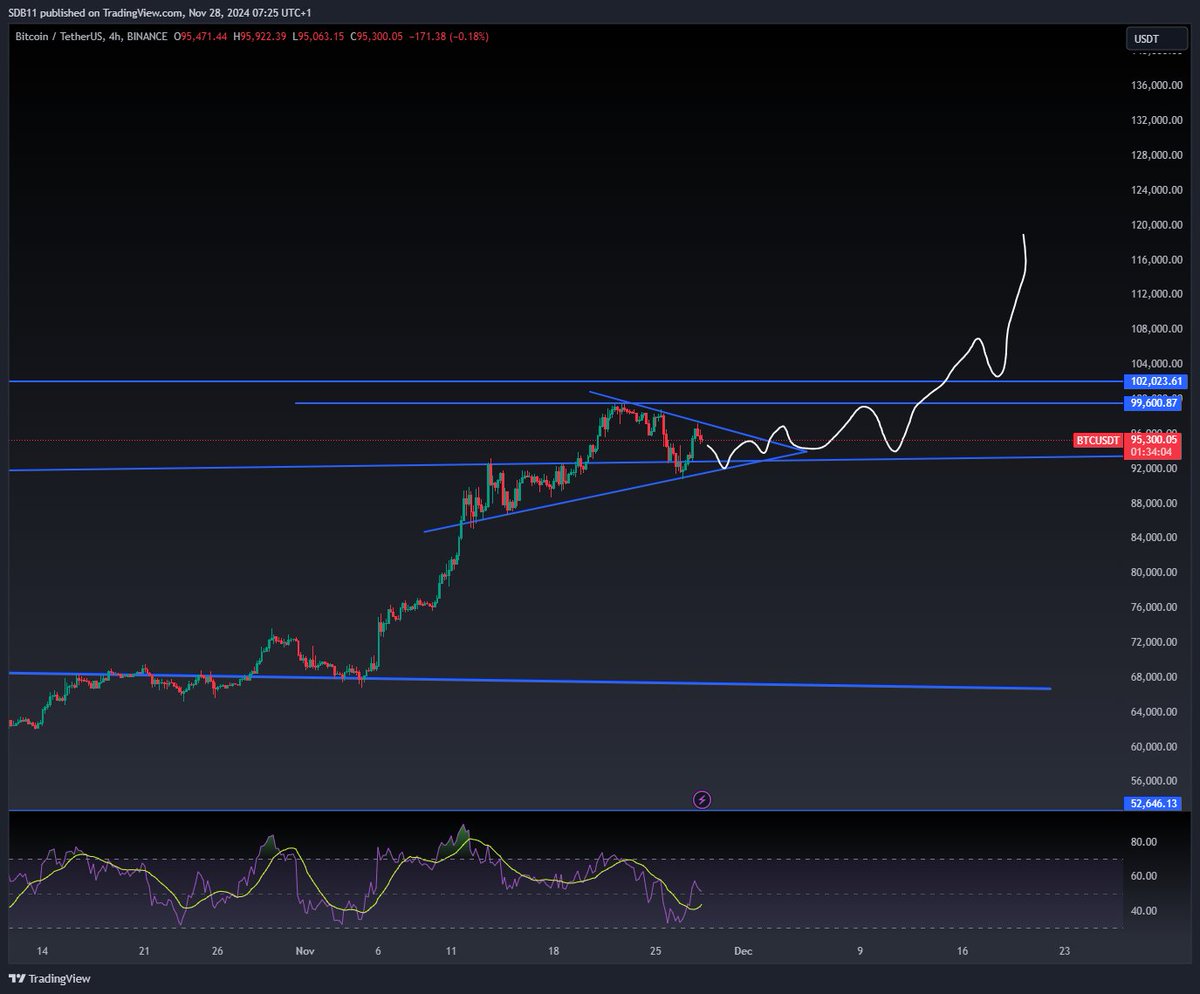 CryptoSerge11's tweet photo. If this scenario plays out, we will break $100K before Christmas $BTC #BITCOIN #CRYPTO #BTC https://t.co/GWHREBBEfj