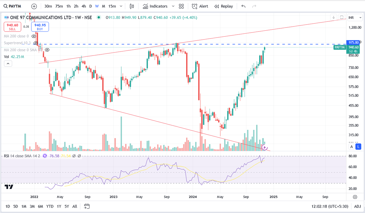 MaduraiTrader's tweet photo. #paytm #One97Communication
One 97 Communication (Paytm)
- Stock Resistance Range is at 980-1000 Zone
❤️Like↔️Retweet🙏Follow Us😍
#GIFTNIFTY #BankNiftyOptions #banknifty #Nifty #niftycrash #nifty50 #niftyfuture #Optionselling #optionbuying #options #nseindia #nseindia #fiibuying #fiidata