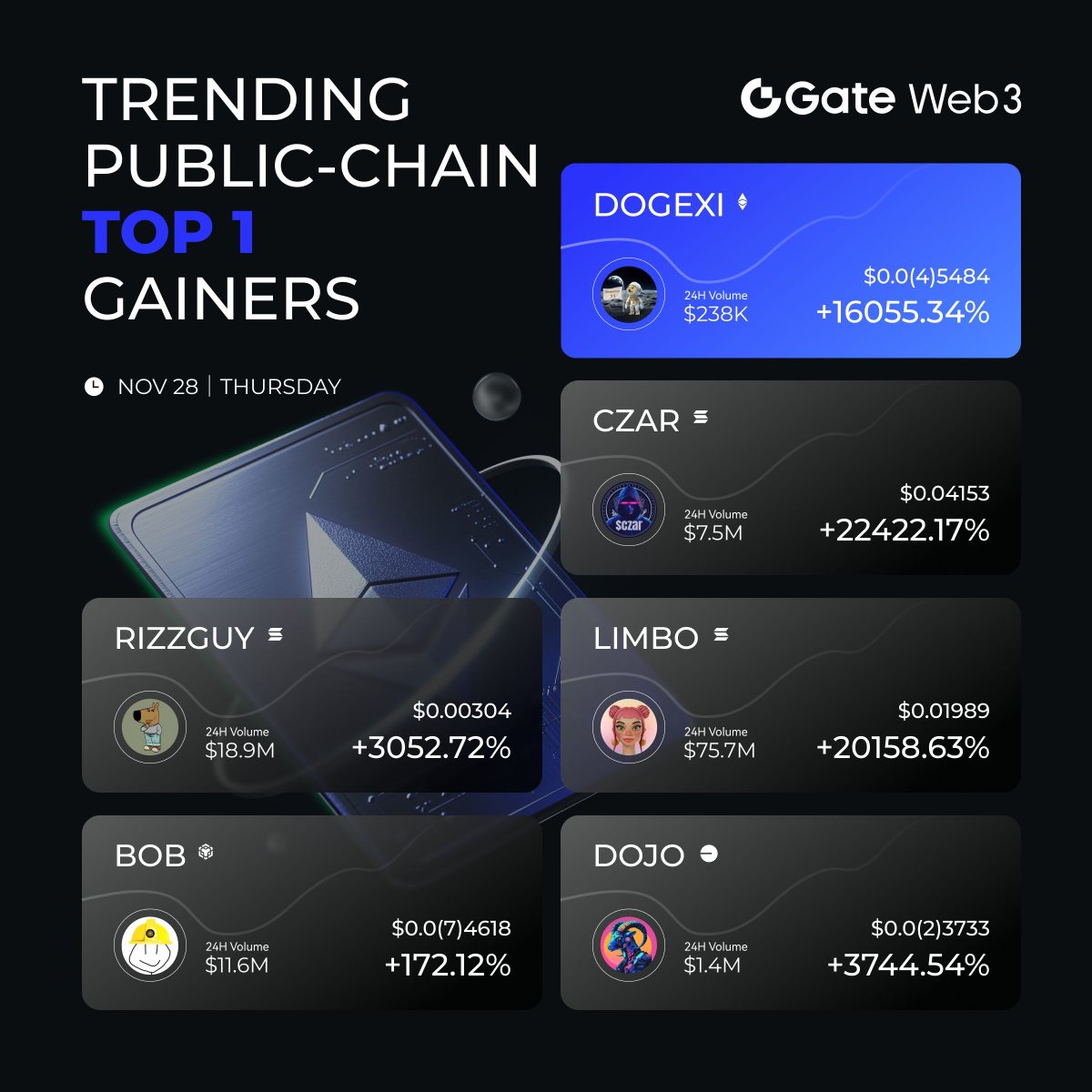 GateDEX's tweet photo. 🚀#Top1 Gainers of Hot Public Chain🔥！

#Ethereum: #DOGEXI
#Solana: $CZAR
#Solana: $LIMBO
#Solana: #RIZZGUY
#BSC: $BOB
#BASE: $DOJO

🤑Has your unique vision picked the right coin?
📝Comment your views with us!
👉Join now:https://t.co/y7Wle4zJ2j

#GateWeb3Wallet $BEBOP #RACCOON #GRINCH $BADGUY $BEWO $PLEB $BUG $FACE #CLANKER #VIRTUAL #AIXBT $GOUT #PIKACHU

@doge_xi @cryptoczarsol @Limbo_ai @RizzGuyCTO @BuildOnBNBBOB @dojoagent