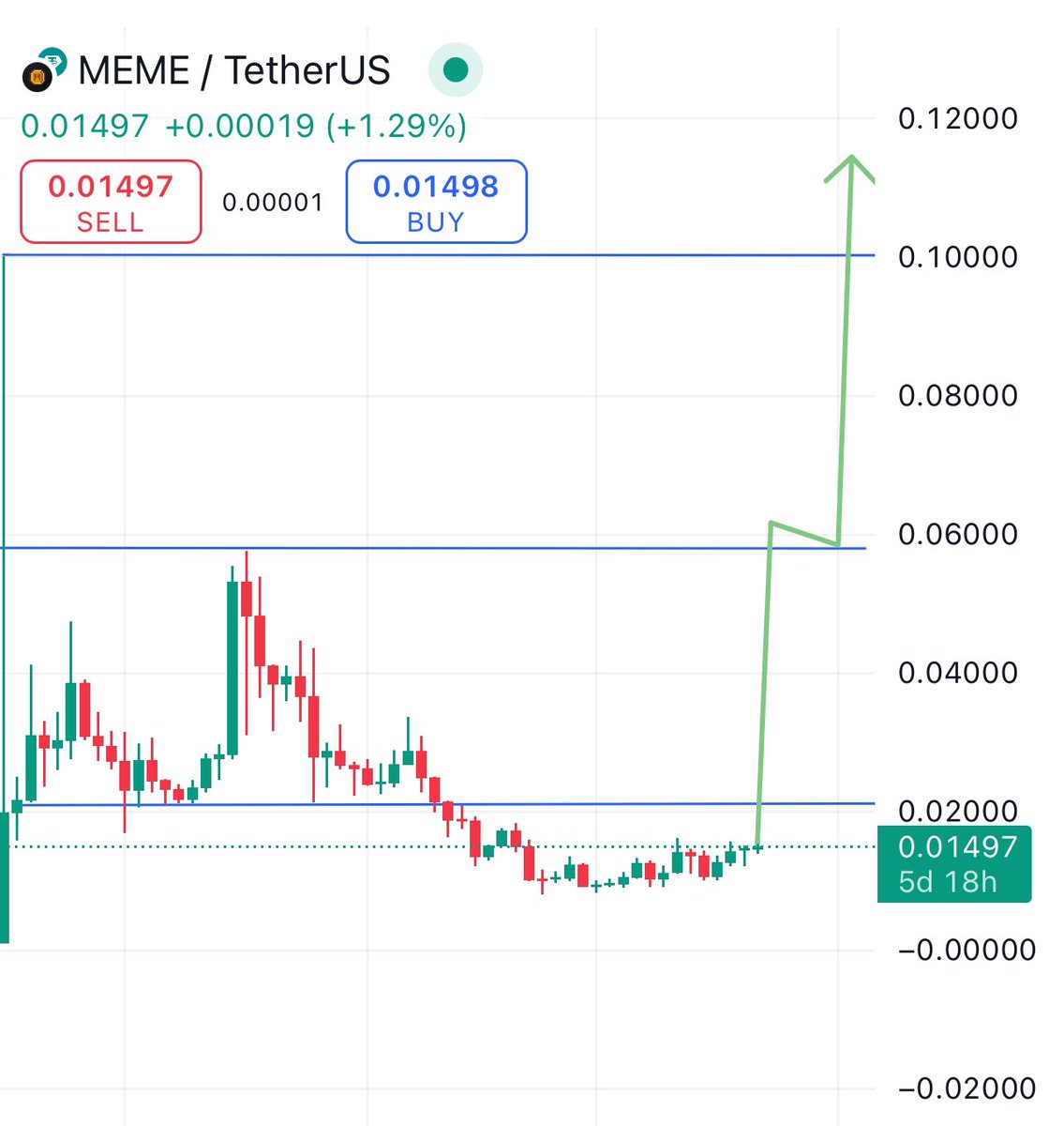 $MEME just waiting for breakout resistance in weekly timeframe 🚀✍️