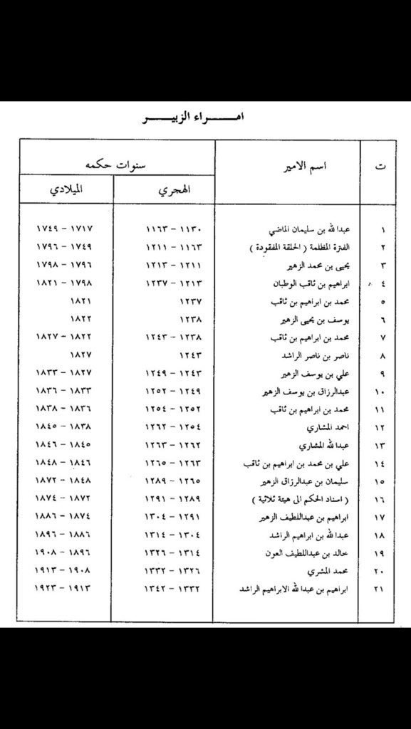 ansab_Q8's tweet photo. أمراء الزبير من الأسر النجدية العريقة ذات الحسب والنسب والأرث التاريخي في الجزيرة العربية ، والجدير بالذكر أن والدة الشيخ مبارك الكبير هي لولوه بنت محمد بن إبراهيم الثاقب، ابنة أمير الزبير والذي يعود بنسبة إلى آل وطبان بن ربيعة من آل مرخان من المردة من بني حنيفة من بكر بن وائل https://t.co/QYt9pF2Qrs