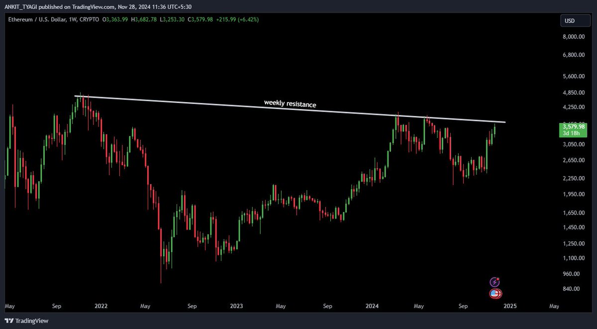 ANKITTY001's tweet photo. $ETH is quietly pushing for a massive breakout 
 Break out, and there will be no stopping this train anytime soon 

#Altcoins https://t.co/V7IYrD0ZuS